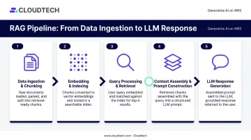 Five-stage RAG chatbot pipeline from data ingestion to LLM response generation