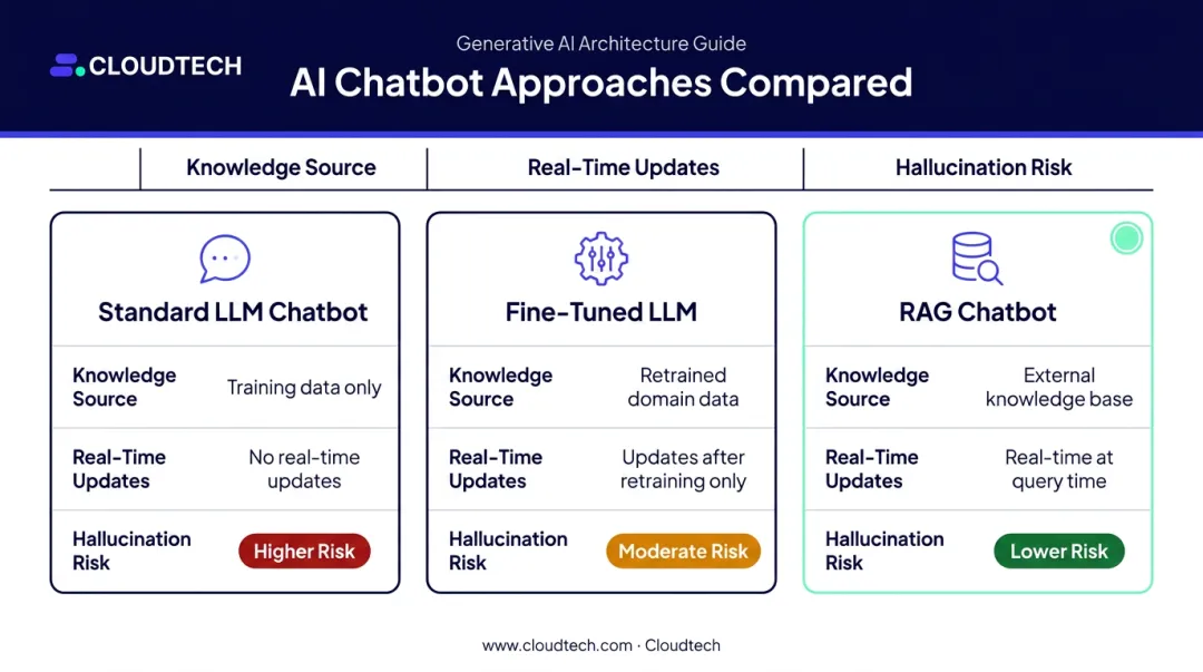 Three AI chatbot approaches comparison table RAG versus fine-tuned versus standard LLM