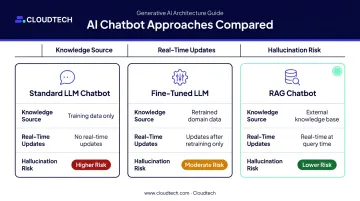 Three AI chatbot approaches comparison table RAG versus fine-tuned versus standard LLM