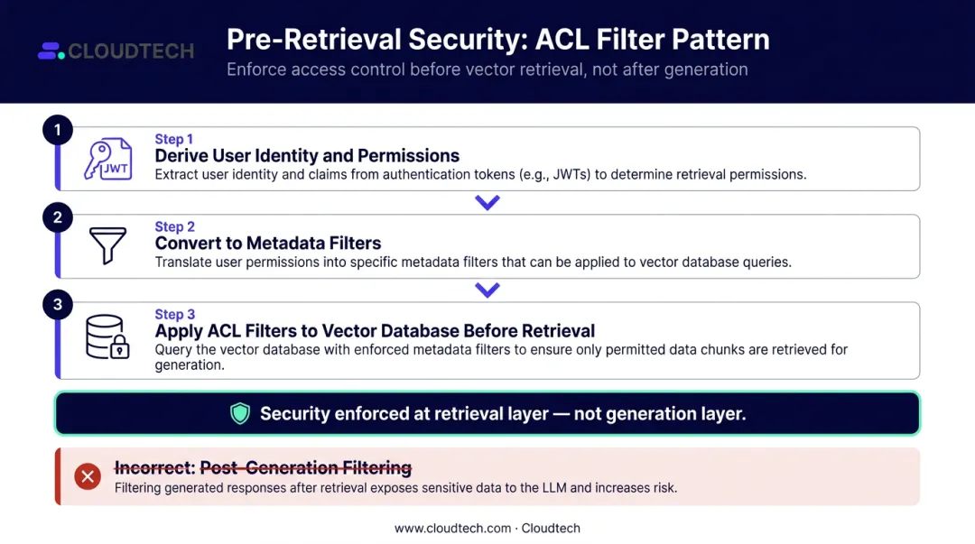 Three-step RAG security access control pattern from user identity to pre-retrieval filtering