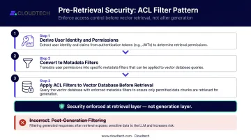 Three-step RAG security access control pattern from user identity to pre-retrieval filtering