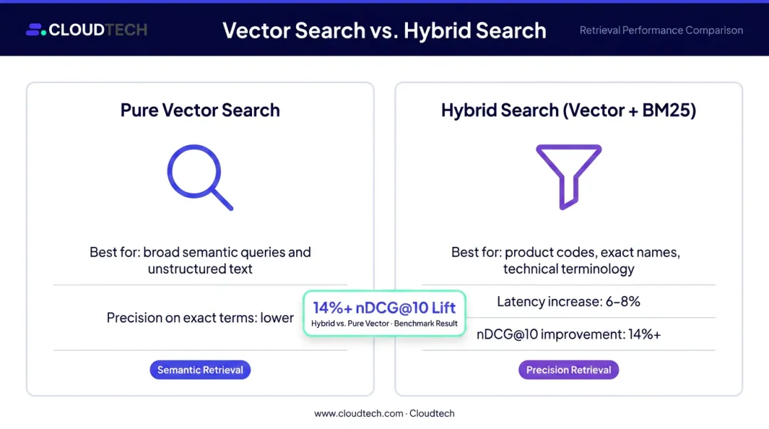 Vector search versus hybrid search retrieval comparison with benchmark performance data