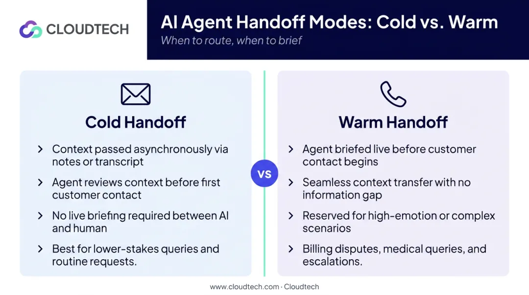 Warm versus cold AI chatbot handoff comparison infographic with use cases