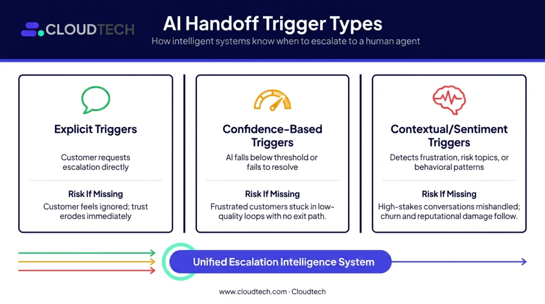 Three AI chatbot handoff trigger types explicit confidence and contextual comparison