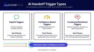 Three AI chatbot handoff trigger types explicit confidence and contextual comparison