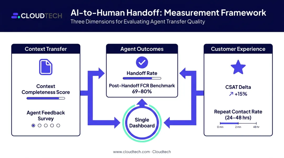AI chatbot handoff quality measurement dashboard with three key metric dimensions