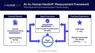 AI chatbot handoff quality measurement dashboard with three key metric dimensions