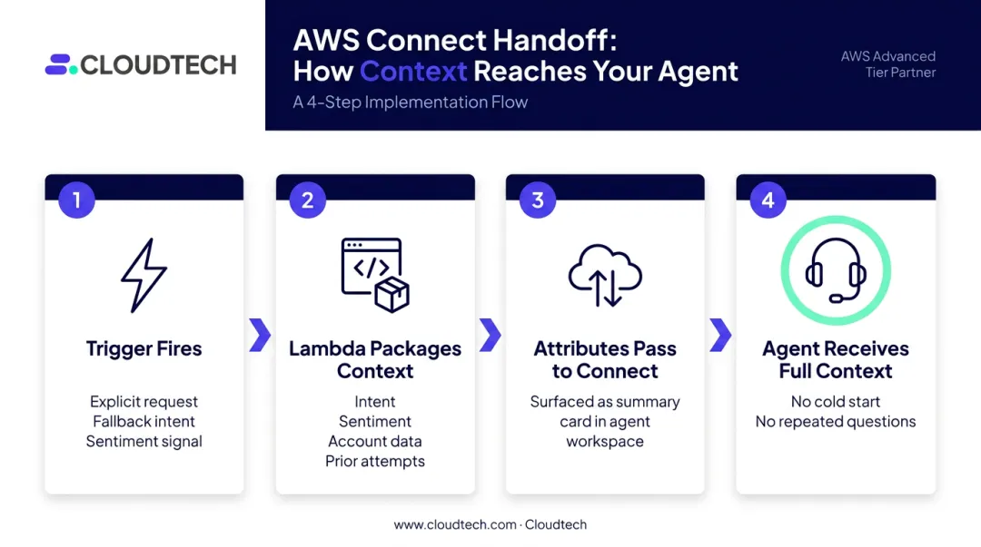 4-step AWS AI chatbot handoff workflow from trigger to agent context delivery