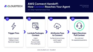 4-step AWS AI chatbot handoff workflow from trigger to agent context delivery