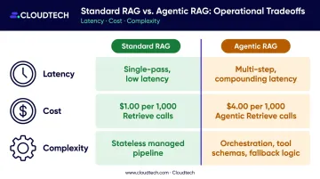 Agentic RAG versus standard RAG cost latency and complexity tradeoff comparison infographic