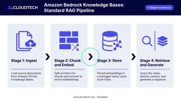 Amazon Bedrock Knowledge Bases standard RAG four-stage pipeline process flow