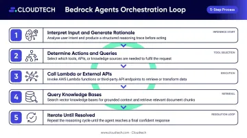 Amazon Bedrock Agents five-step agentic RAG orchestration loop process diagram