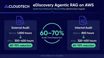 eDiscovery Agentic RAG outcomes showing document review time reduction statistics infographic
