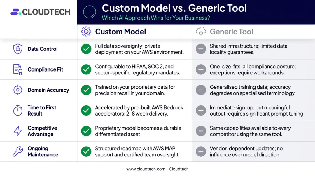Custom AI model versus generic tool six-factor trade-off comparison infographic