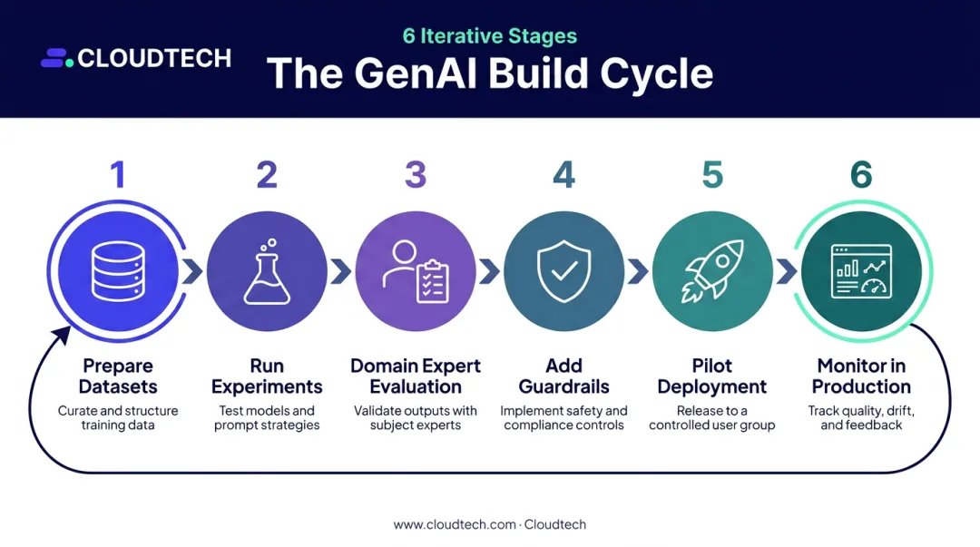Six-stage custom GenAI model train evaluate deploy and monitor iterative cycle infographic