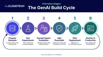 Six-stage custom GenAI model train evaluate deploy and monitor iterative cycle infographic