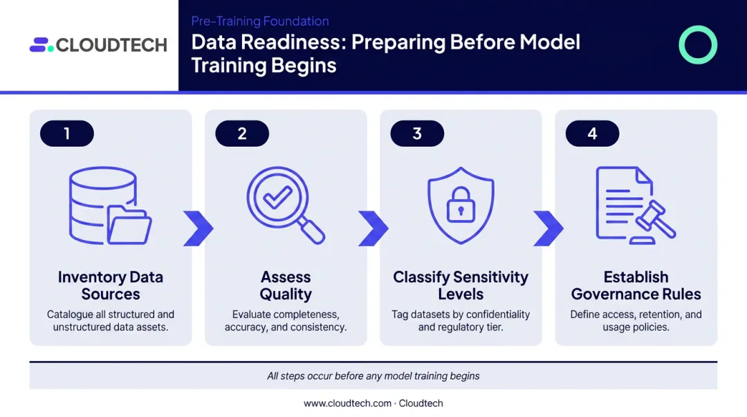 Four-step AI data readiness preparation process flow before model training