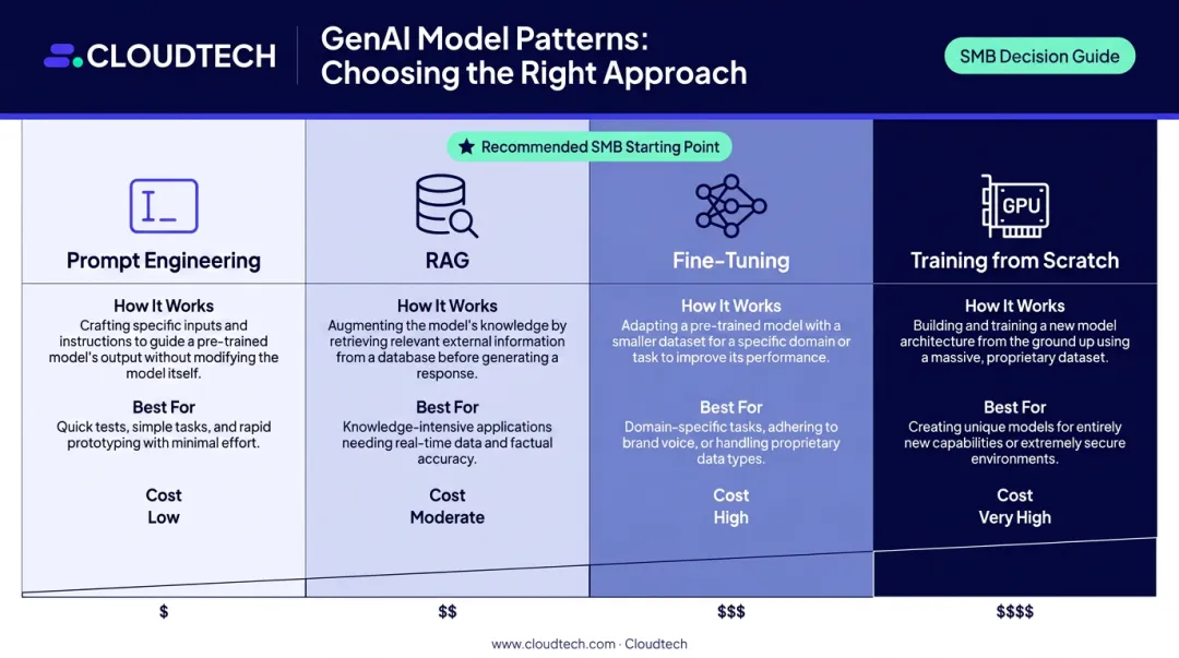 Four GenAI model patterns comparison table prompt engineering RAG fine-tuning and training