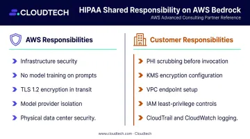 AWS versus customer HIPAA responsibility split table for Bedrock compliance