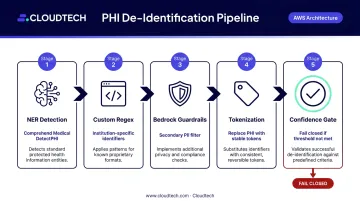 5-stage PHI de-identification pipeline process flow for AWS Bedrock AI agents