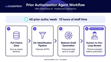 Prior authorization AI agent workflow from claims data to physician review submission