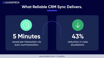 CRM sync reliability impact showing time saved and escalation reduction statistics per interaction