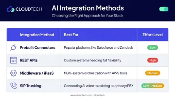 Four AI voice chatbot integration methods compared by use case and implementation effort