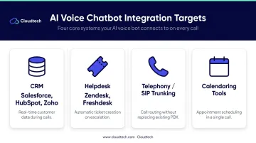 AI voice chatbot API integration targets and unlocked capabilities comparison table