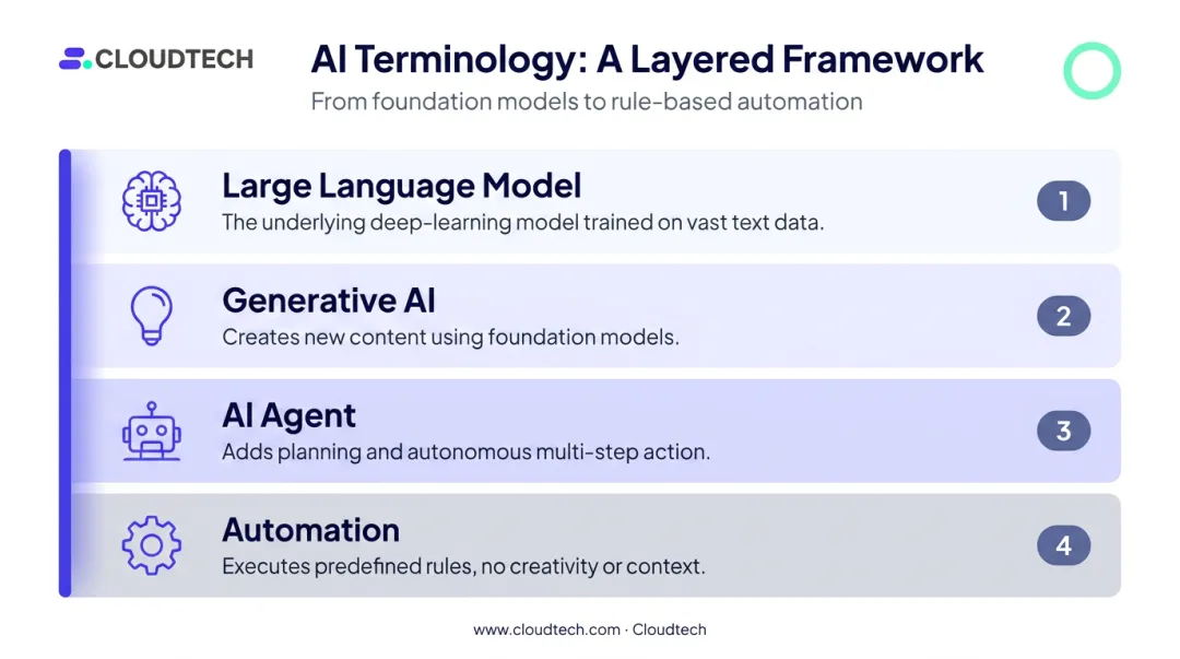 Generative AI terminology comparison chart LLM agent and automation explained
