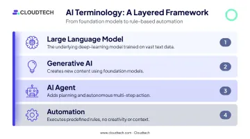 Generative AI terminology comparison chart LLM agent and automation explained
