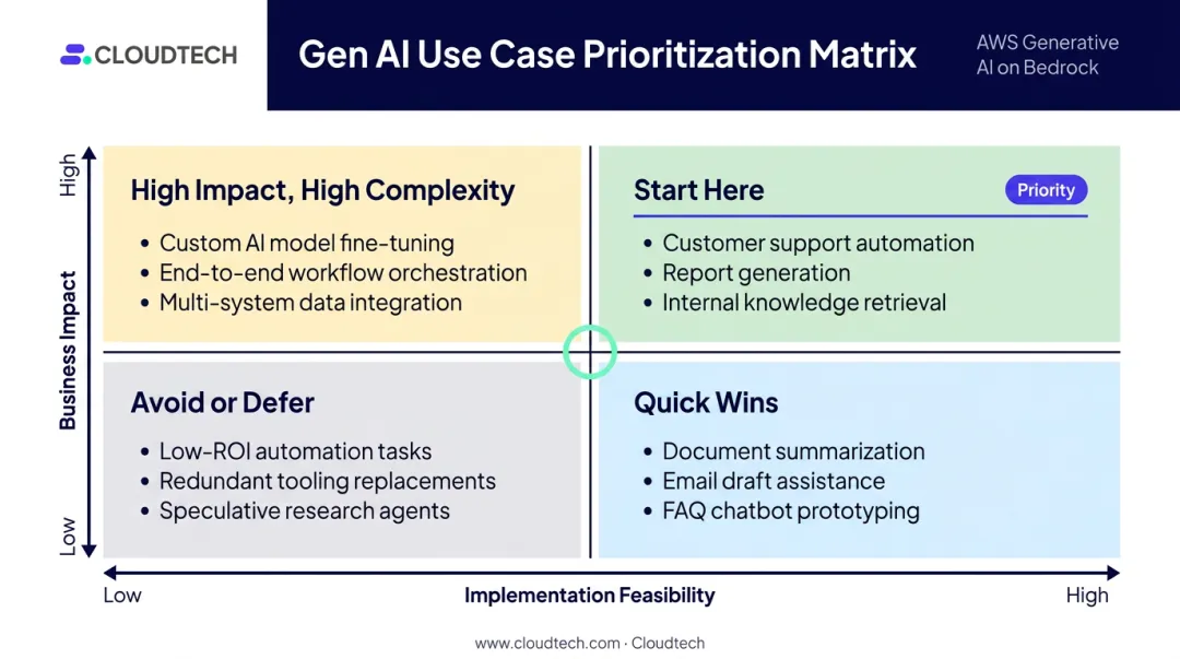 Gen AI use case prioritization matrix high impact versus implementation feasibility quadrant