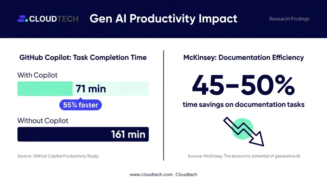Generative AI productivity statistics code generation and documentation time savings