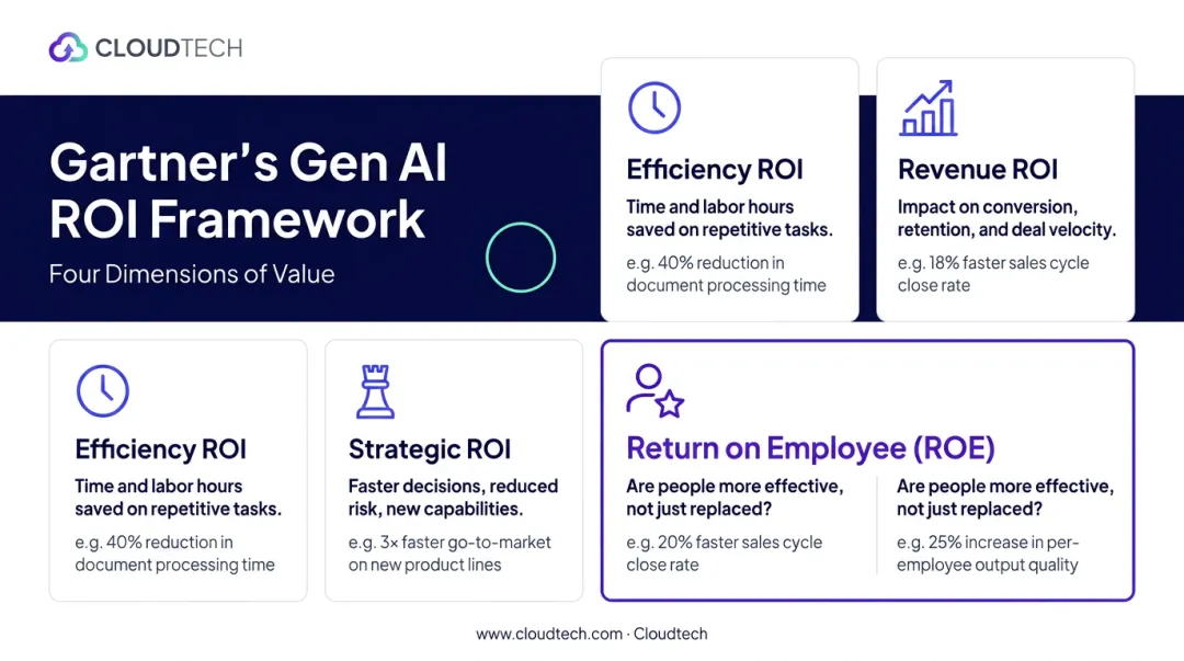 Four Gen AI ROI measurement categories efficiency revenue strategic and employee return