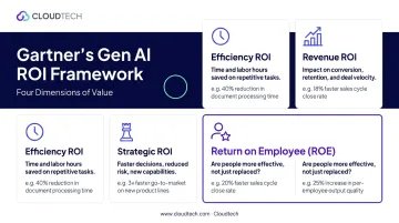 Four Gen AI ROI measurement categories efficiency revenue strategic and employee return