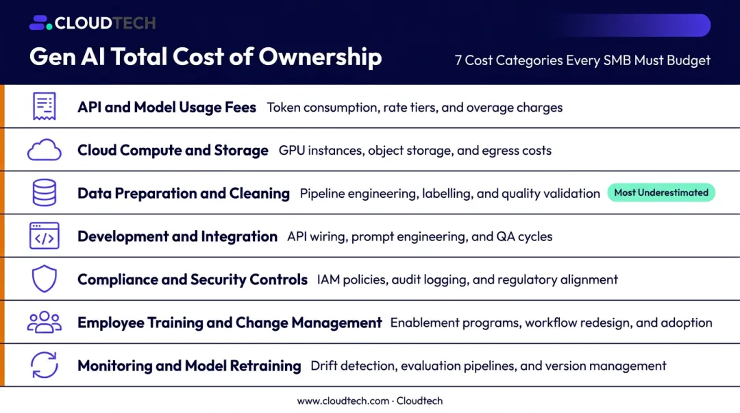 Generative AI total cost of ownership hidden costs breakdown across full lifecycle