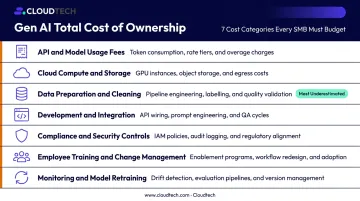Generative AI total cost of ownership hidden costs breakdown across full lifecycle