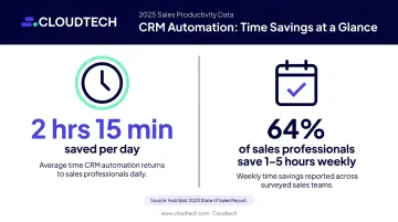 AI-powered CRM automation time savings and sales rep productivity statistics