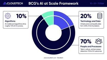 BCG 10-20-70 AI success framework breakdown showing algorithms data and people proportions