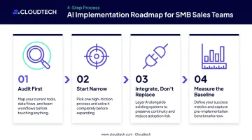 4-step generative AI implementation framework for SMB sales teams process flow