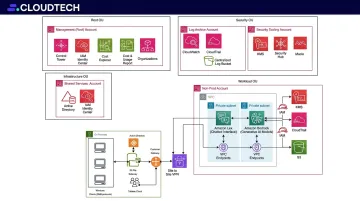 Amazon Bedrock and AWS Lex compliant chatbot architecture diagram for regulated industries