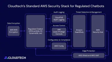 Cloudtech AWS security stack components for HIPAA compliant chatbot deployment diagram