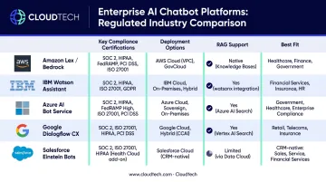 Five enterprise AI chatbot platforms compliance and deployment comparison chart for regulated industries