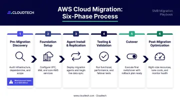 VMware to AWS migration six phase process flow from discovery to optimization