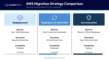 Three VMware to AWS migration strategies comparison redeployment replication zero downtime