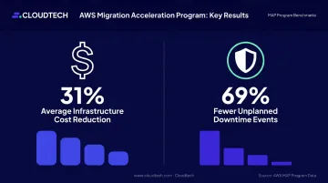 AWS migration average cost reduction and downtime improvement statistics infographic