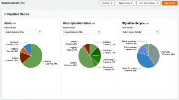 AWS MGN console dashboard displaying migration lifecycle and replication health status
