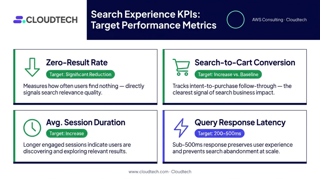 Four conversational AI search KPIs targets and business impact metrics dashboard infographic