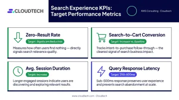 Four conversational AI search KPIs targets and business impact metrics dashboard infographic