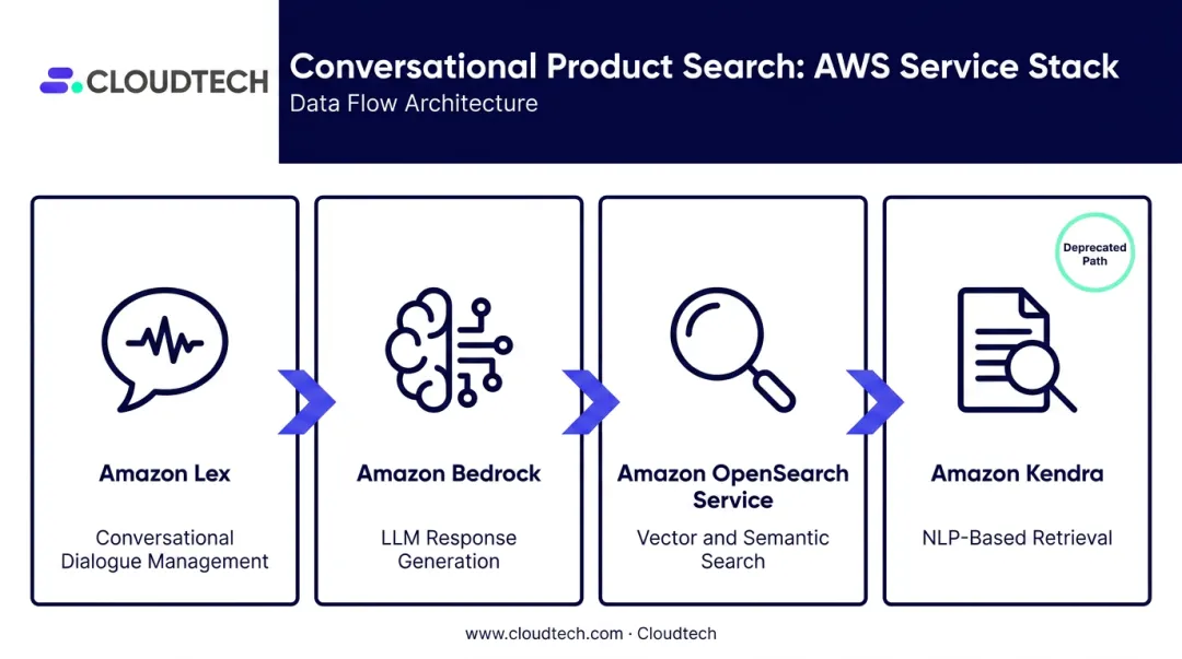 Four AWS services conversational product search stack roles comparison chart