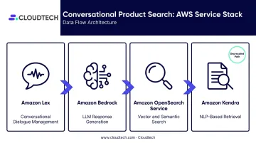 Four AWS services conversational product search stack roles comparison chart